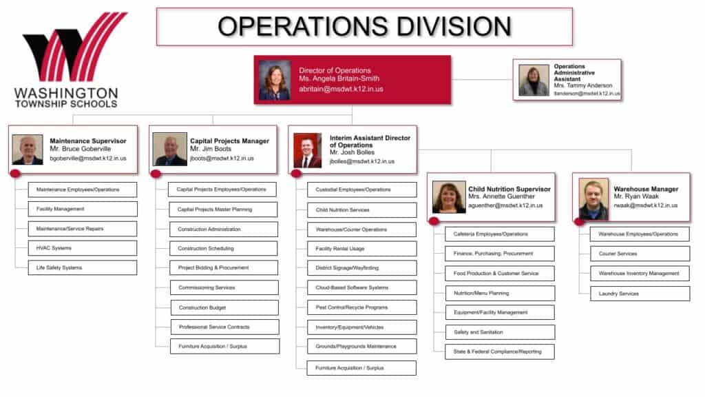 Operations Div. Org Chart