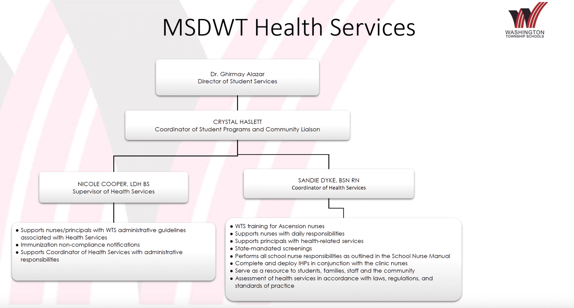 Health Services Org Chart